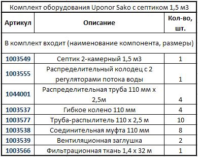 Комплект оборудования Uponor Sako с отстойником 1,5 м³